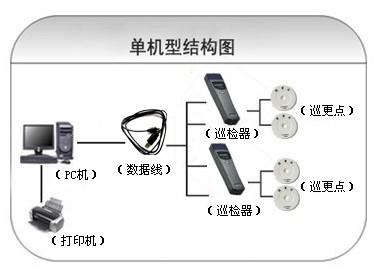 大冶市巡更系统六号